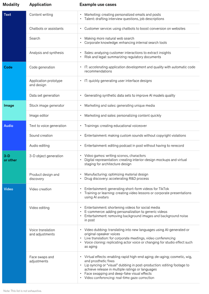 Exploring opportunities in the generative AI value chain, April 2023