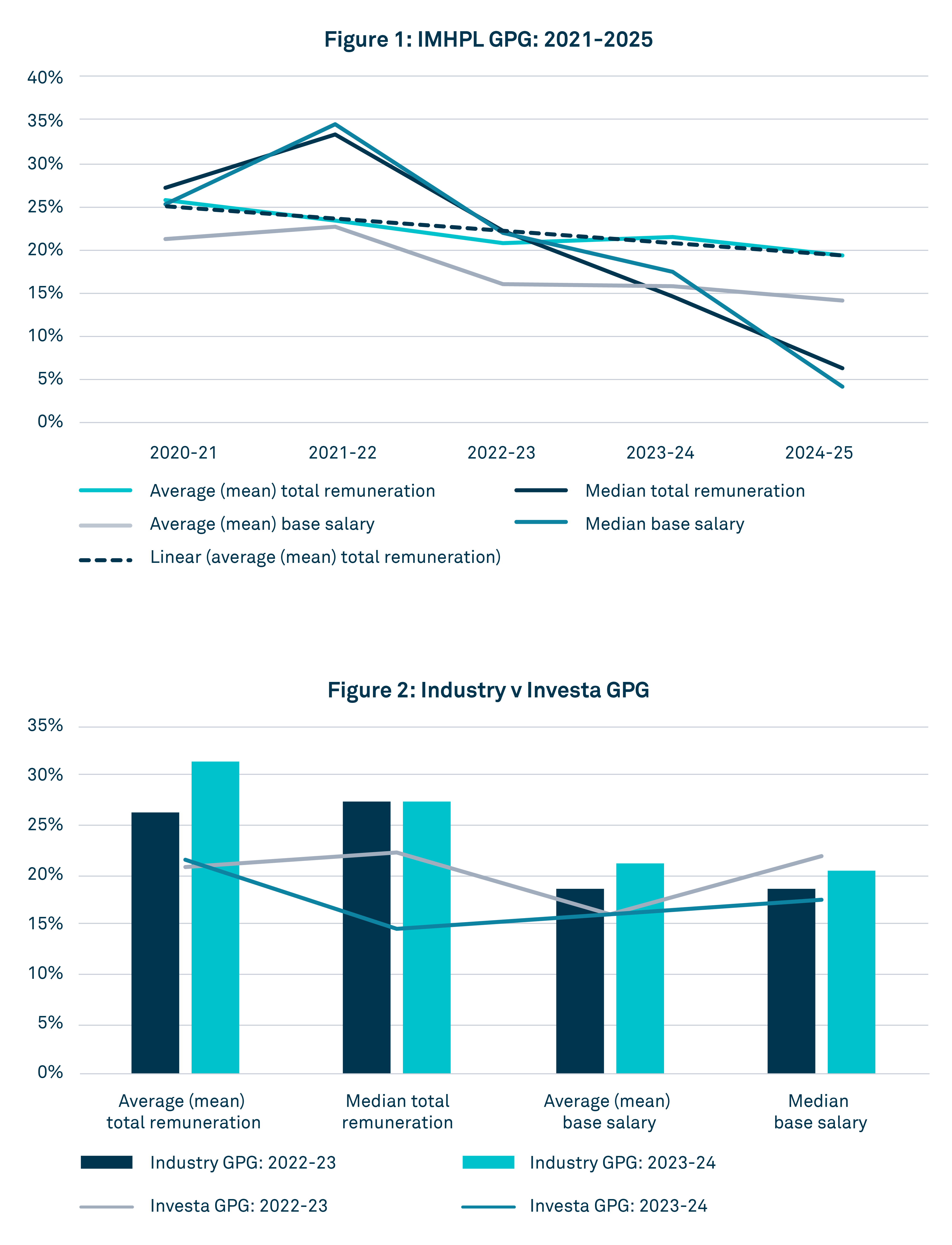 Gender Pay Gap_Graphs Jul25